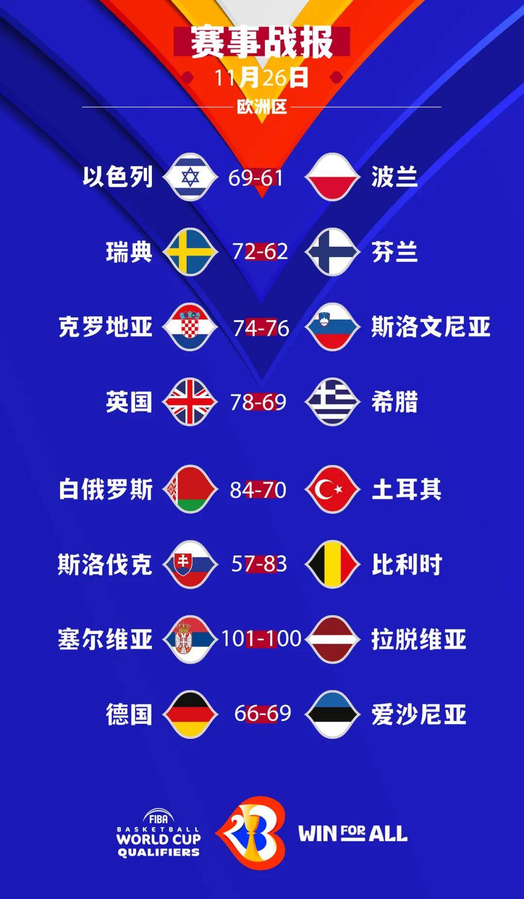 以色列队辛苦取胜西班牙队大胜拉脱维亚队的简单介绍