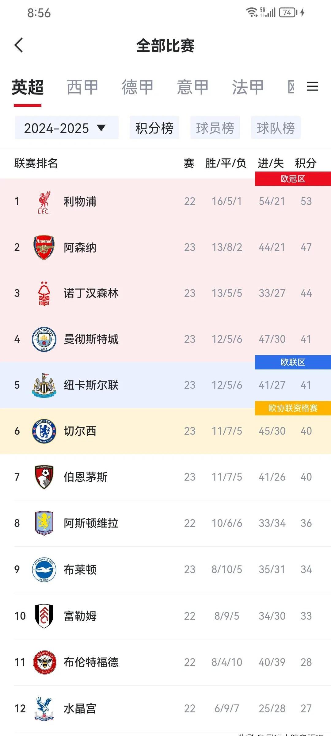 曼城主场-大胜阿森纳，继续领跑积分榜