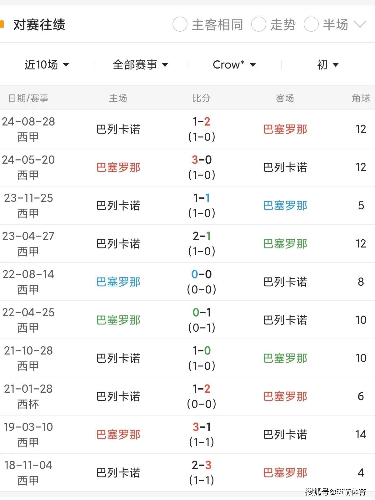 开云体育-巴塞罗那连胜被终结，积分榜排名下降的简单介绍