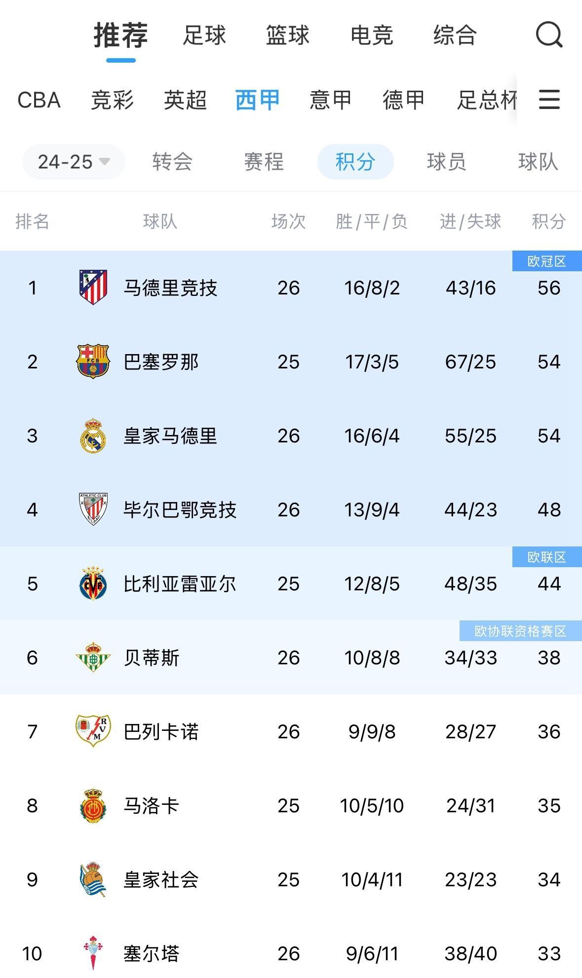 巴塞罗那连胜被终结，积分榜排名下降的简单介绍