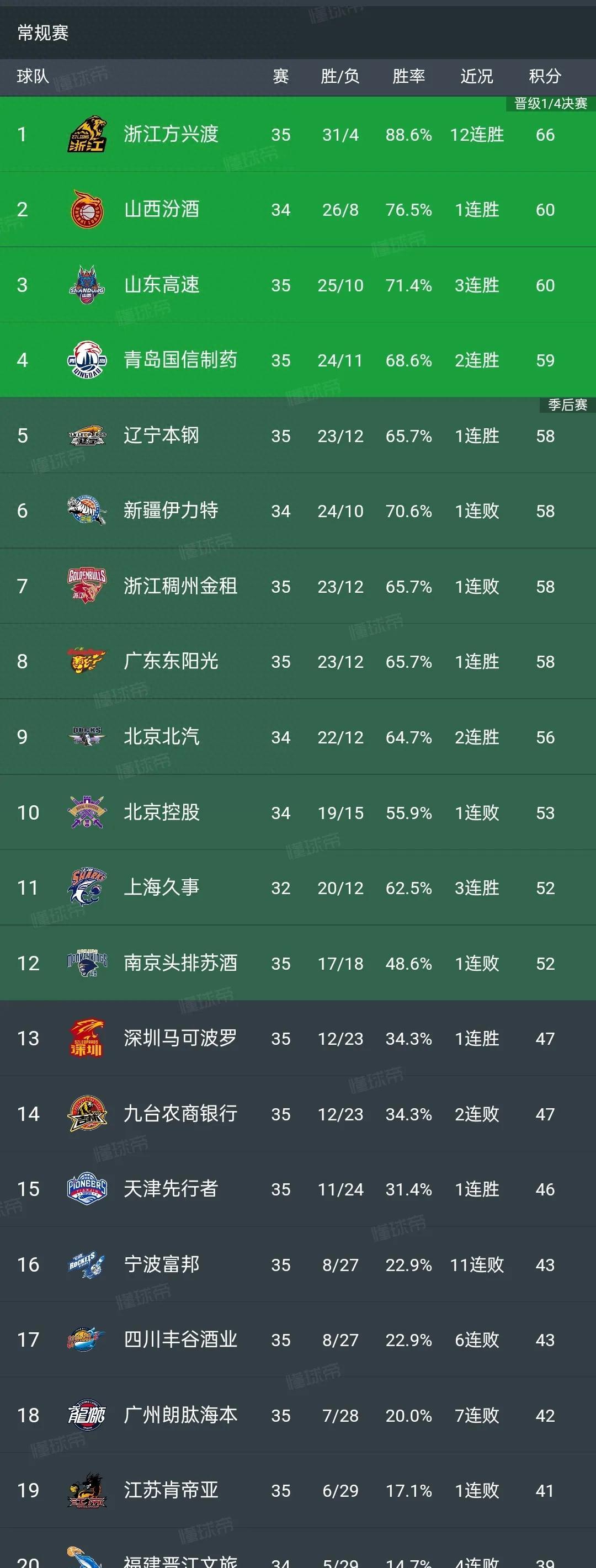 包含新赛季CBA联赛前瞻：球队实力对比分析全盘解读的词条