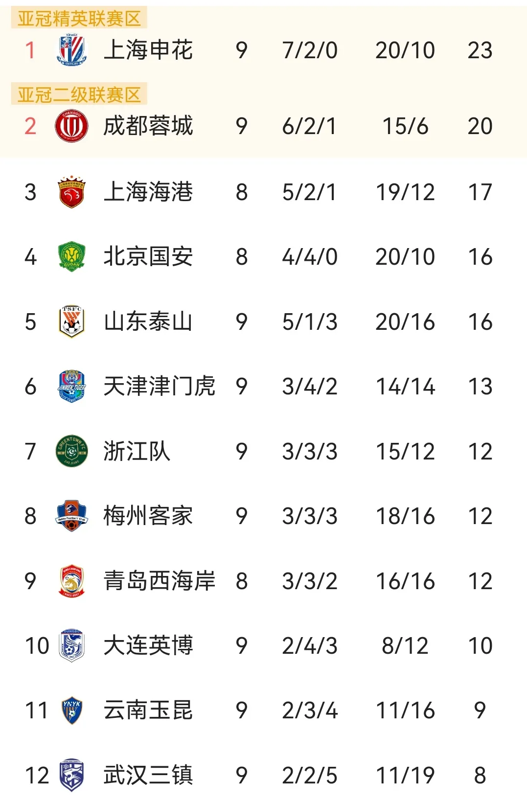 尤尔队在客场取得胜利，积分榜上升