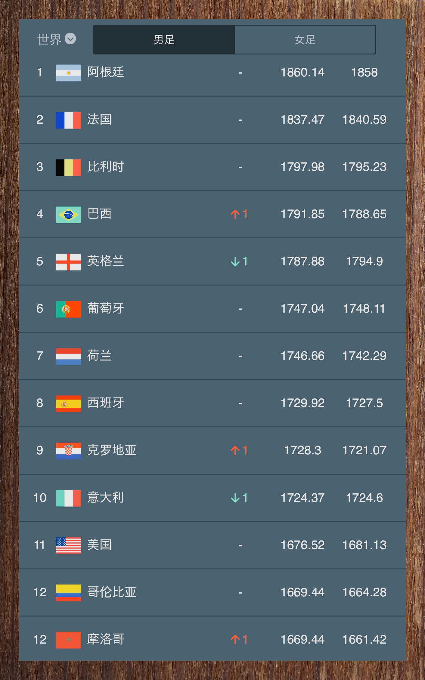 包含国际足联欧盟杯预选赛积分榜榜首争夺的词条